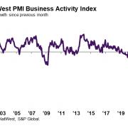 Business activity falls for fourth successive month