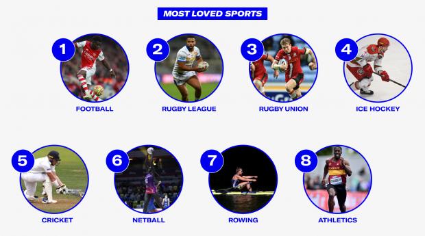 Dorset Echo: Most Loved Sports. Credit: Sports Direct